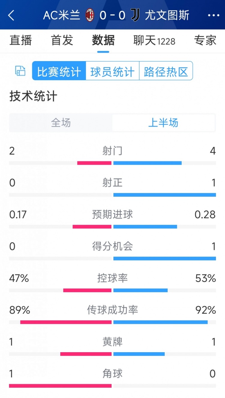 半場(chǎng)互交白卷，AC米蘭vs尤文半場(chǎng)數(shù)據(jù)：射門2-4，射正0-1