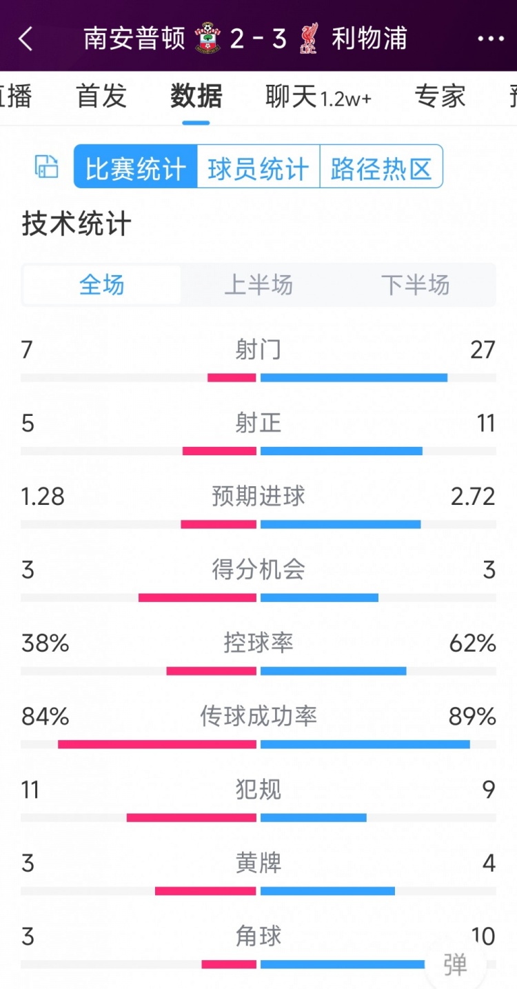 有驚無(wú)險(xiǎn)！利物浦3-2南安普頓全場(chǎng)數(shù)據(jù)：射門(mén)27-7，射正11-5