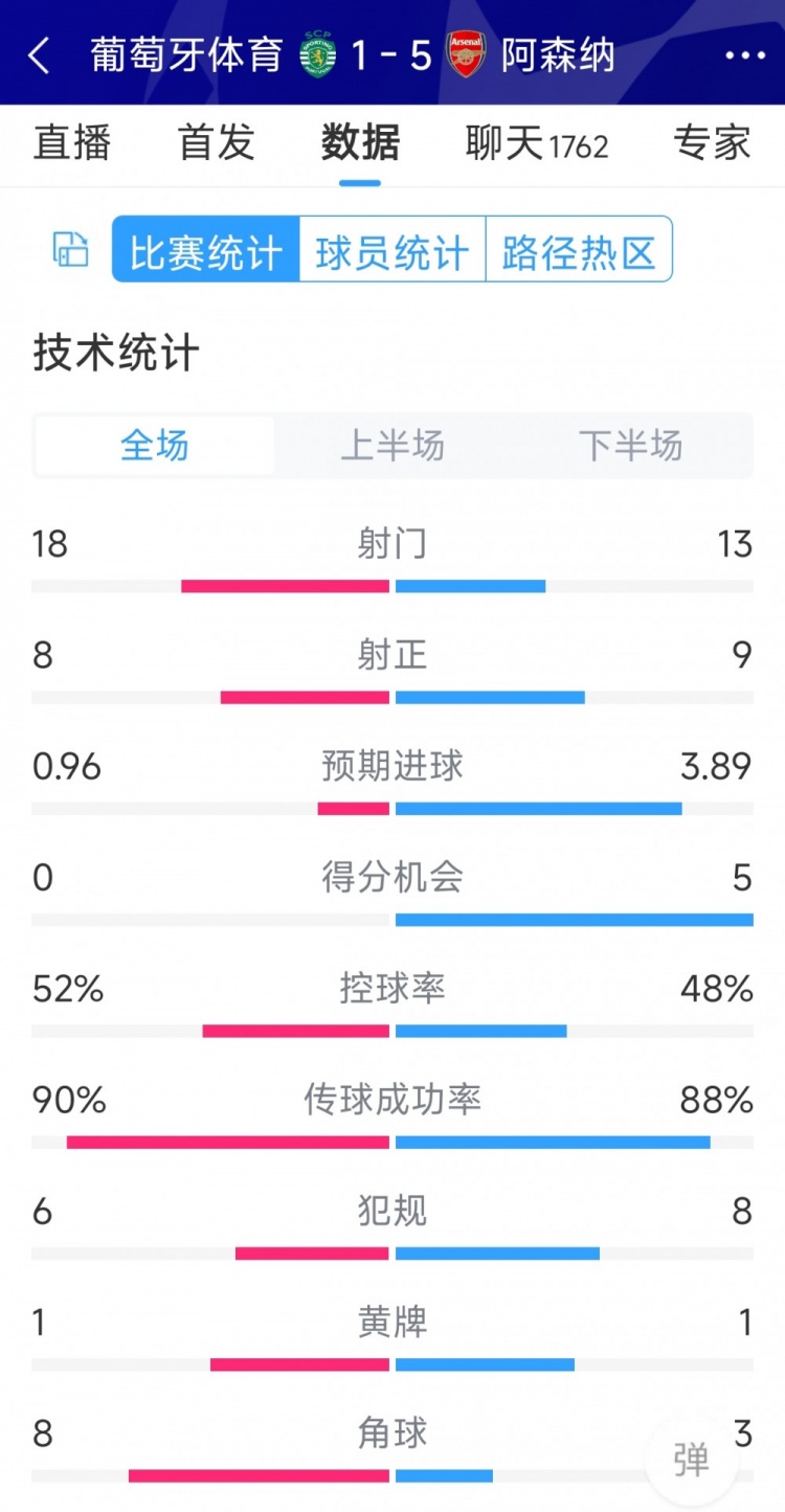 勝在效率！阿森納5-1葡萄牙體育全場數(shù)據(jù)：射門13-18，射正9-8