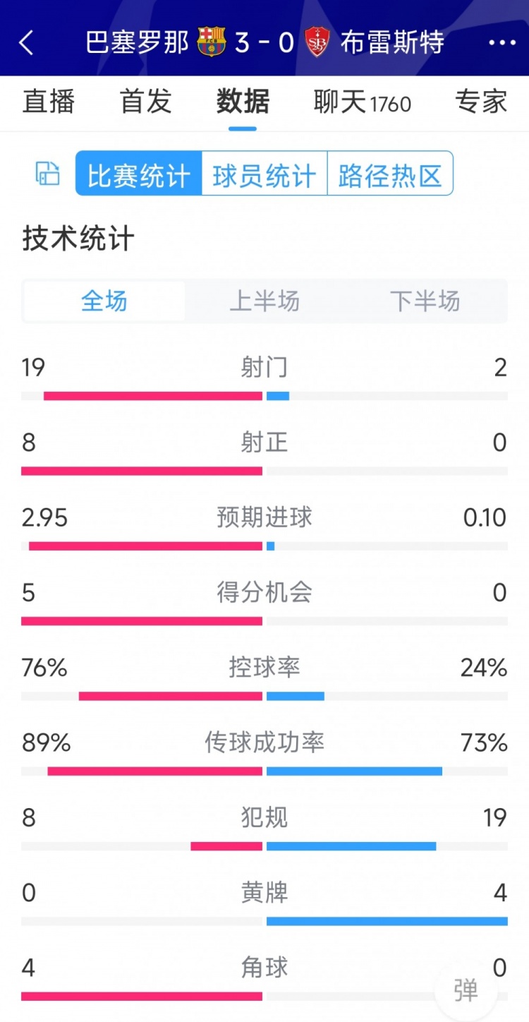 碾壓！巴薩3-0布雷斯特全場(chǎng)數(shù)據(jù)：射門(mén)19-2，射正8-0