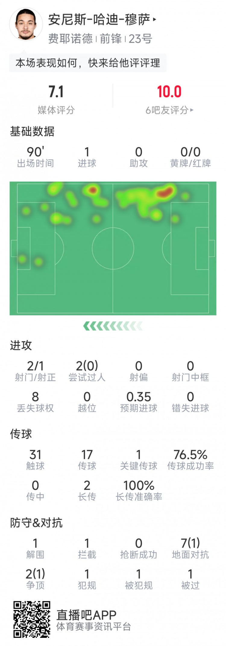 吹響反擊號角！費耶諾德球員穆薩當(dāng)選戰(zhàn)平曼城全場最佳球員