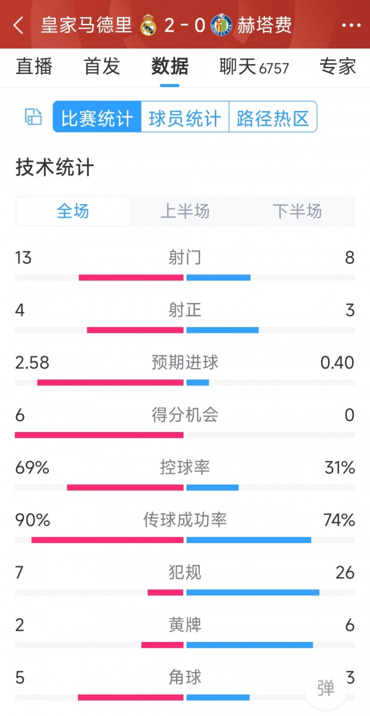 皇馬2-0赫塔費全場數(shù)據(jù)：射門13-8，射正4-3，犯規(guī)7-26