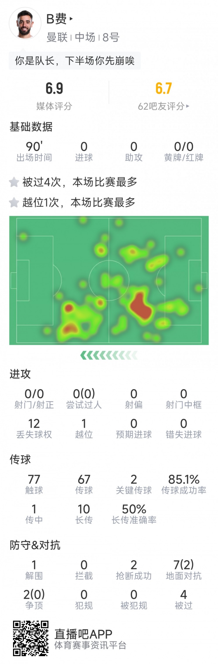 B費本場數(shù)據(jù)：0射門，2次關(guān)鍵傳球，2次搶斷，4次被過