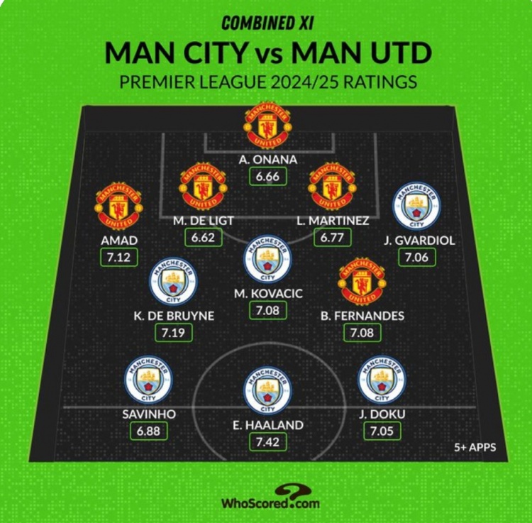 Whoscored列曼市雙雄本賽季評分最高陣：哈蘭德、B費(fèi)、奧納納在列
