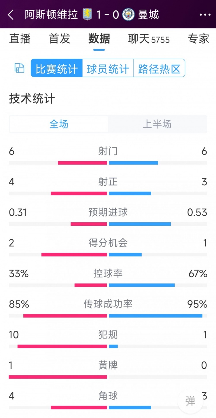 曼城一球落后，維拉vs曼城半場(chǎng)數(shù)據(jù)：射門6-6，射正4-3，犯規(guī)10-1