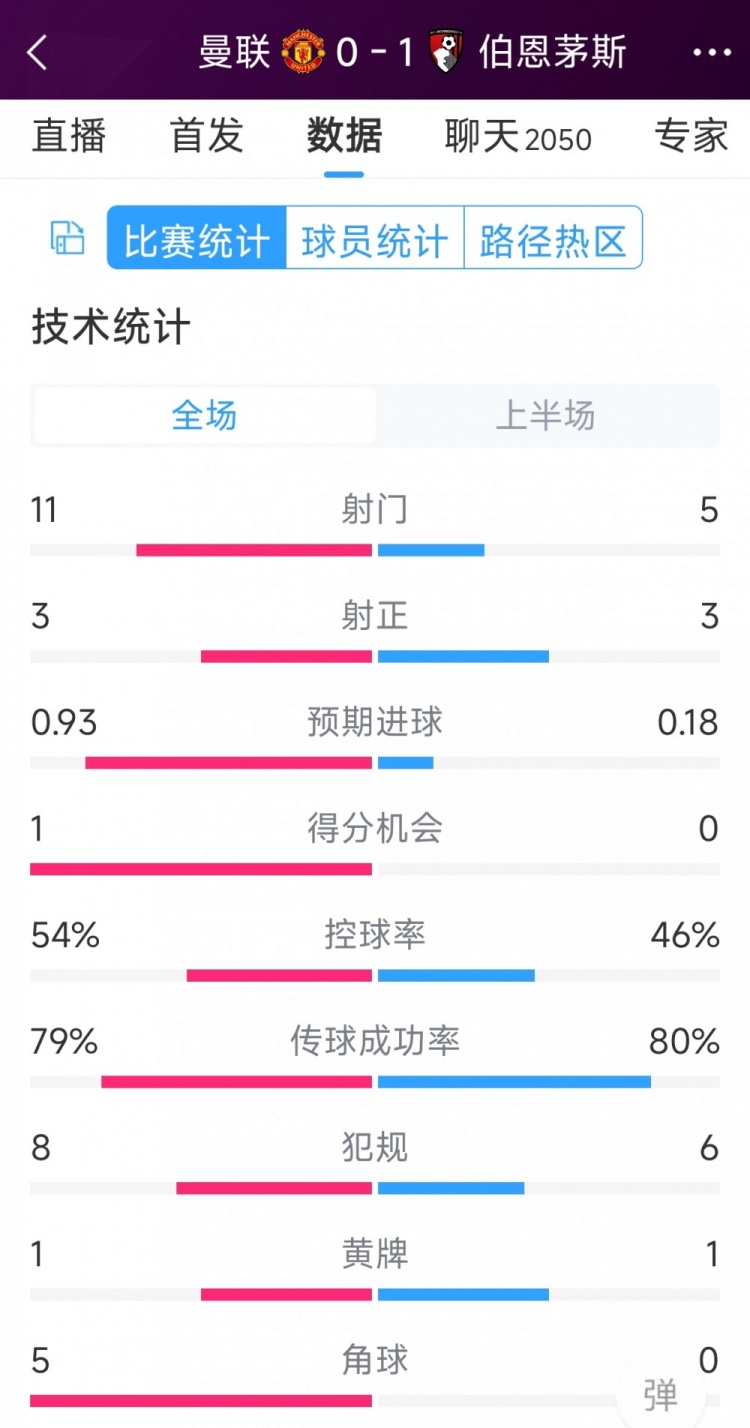 紅魔一球落后，曼聯(lián)vs伯恩茅斯半場數(shù)據(jù)：射門11-5，射正3-3