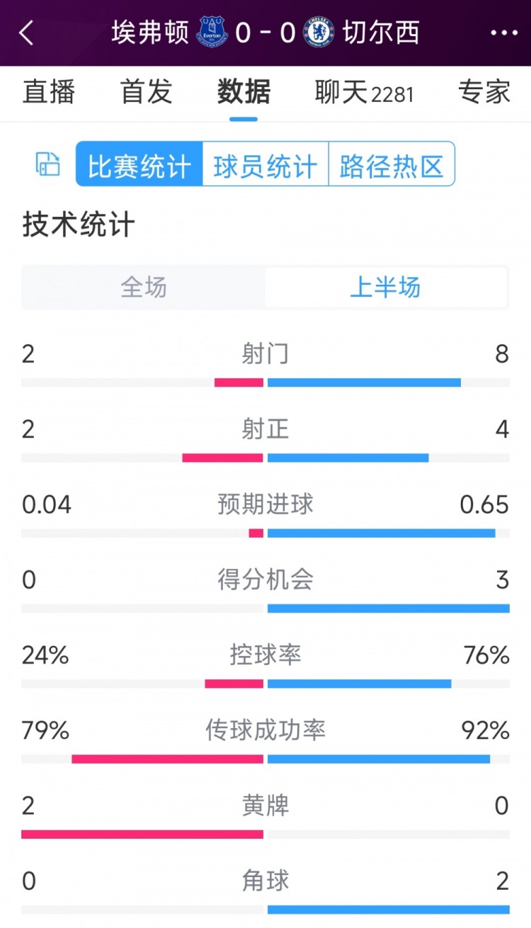 率失良機(jī)，切爾西vs埃弗頓半場(chǎng)數(shù)據(jù)：射門8-2，射正4-2