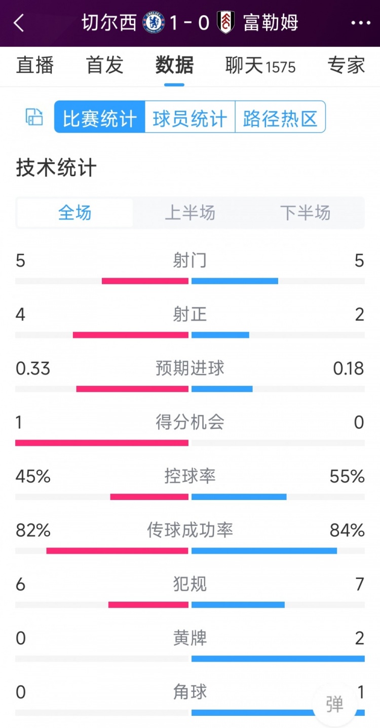 切爾西vs富勒姆半場(chǎng)數(shù)據(jù)：射門5-5，射正4-2，得分機(jī)會(huì)1-0