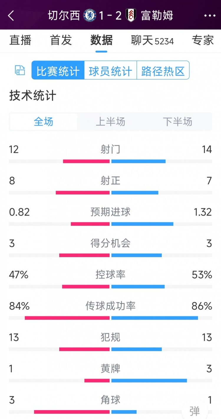 遭逆轉(zhuǎn)絕殺，切爾西1-2富勒姆全場(chǎng)數(shù)據(jù)：射門12-14，射正8-7